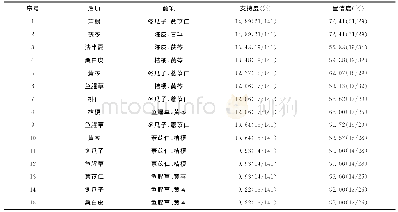 表4 中药复方治疗支气管扩张症中三味中药药对的二项关联规则结果