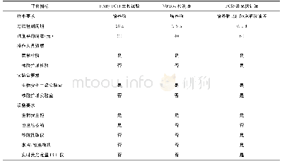 表2 PNB/TCH生长试验法、MPB64检测法、PCR-荧光探针法可实施性比较