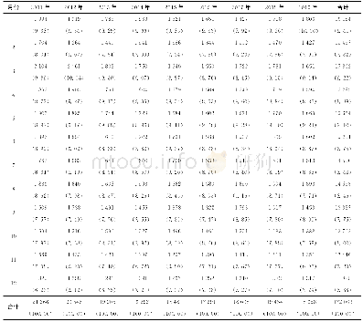 《表2 不同月份肺结核报告患者在福建省2011—2019年中的分布情况》