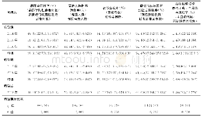 表2 湖南省结核病防治服务体系转型前后肺结核患者诊断与实验室检测情况