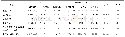 表2 干预后各观察项目在两组患者中对服务效果的比较