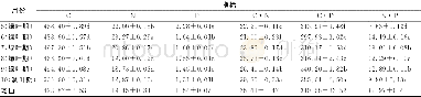 《表2 叶C、N、P含量及其计量比随季节的变化》