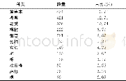 《表3 散生古树中数量百分比大于2%的种类》