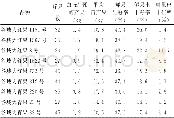 《表4 油茶优良无性系测定林调查情况和果实品质测定表》