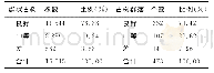 《表5 湖北省古树群生长环境统计表》