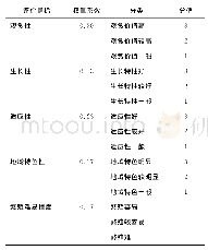 表3 宜昌地区特色园林植物综合评价指标的权重、分类及赋值标准