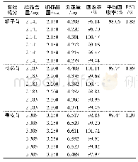 《表1 加样回收率试验结果》