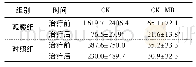 《表2 两组患者治疗前后血清标记物水平比较》