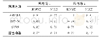 《表4 在最佳小波分解层数下各种风速预测方法的预测精度 (4h预测时长)》