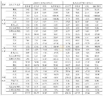 《表5 不同尺度下丘陵项目区土地利用面积及生态服务价值变化》