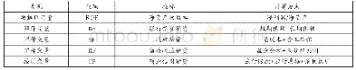 《表1 变量指标的定义：金融支持对战略性新兴产业发展的影响研究——来自湖北省上市公司的证据》