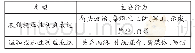 《表1 施压性利益表达分类》