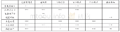 《表1“生活条件—功能性活动”相关关系表》