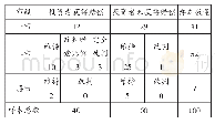 表2 审级分布与判决结果