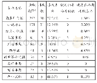 《表1 晚清主要书局出版和再版小说情况统计表》