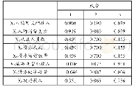 《表4 旋转后的成分矩阵a》