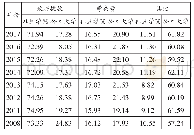 表6 2008—2017学年美国社区学院和四年制公立大学教育经费投入比例（%）