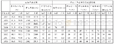 表8 2010—2017年度高职与普本的毕业数据