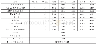 《表1 政府信任变量的因子分析》