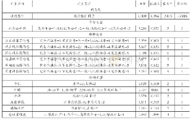 表2 变量界定与描述性统计分析