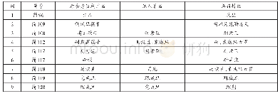 《表2 睡虎地秦简《法律答问》中所记载的诬告与惩罚措施》