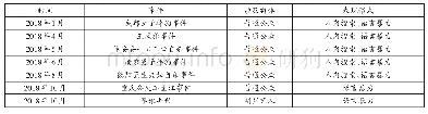 表1 2018年典型网络暴力事件一览