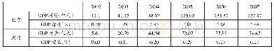 表3 2002—2007年北京奥运会奥运场馆及相关设施对GDP增长的贡献