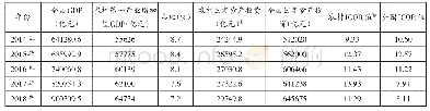 表1 2014—2018年农村固定资产投资情况（单位：亿元，%）