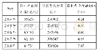 表3 农村普惠金融DFS分析（单位：亿元，倍）