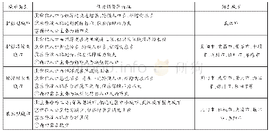 表1 湖北省不同类型城市住房保障特征