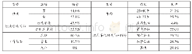 表1 目标群体样本基本情况（n=198)