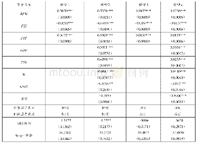 表4 金融科技对商业银行零售业务利润率影响的实证分析