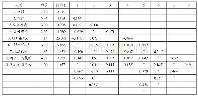 表1 各变量的均值、标准差及相关系数