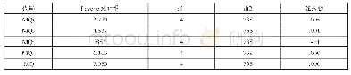 表3 社区方差齐性检验：乡村振兴背景下旅游社区居民生活质量感知实证研究