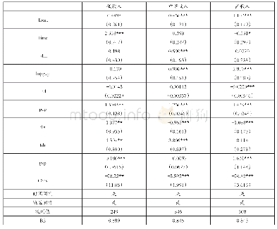 表8“一带一路”倡议对不同收入水平国家的影响