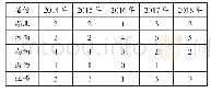 表5 2014年—2018年中部六省全国百强县分布(1)