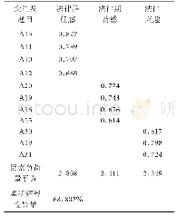 《表1 法律积极情感量表的旋转成分矩阵表》