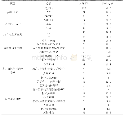 表1 鉴定情况：126例完全刑事责任能力案例分析