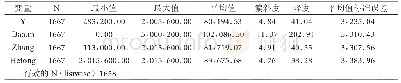 《表1 所选变量描述性统计》