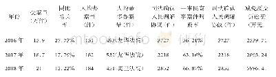 表1 2016年-2018年海南全省法院案件受理量及调解情况