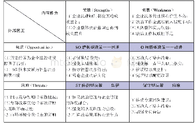 表1 我国国有企业法律顾问履职情况的SWOT分析表