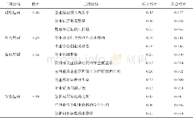 《表5 各级指标权重值：高校创业教育质量的模糊综合评价研究》