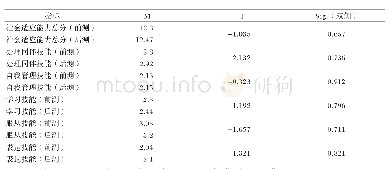 《表2 对照组前测和后测社会适应能力检验结果》