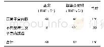 《表3 子宫内膜癌检出率在体重正常及超重/肥胖个体中的比较》