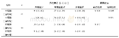 《表3 干预组与对照组治疗前后月经情况》