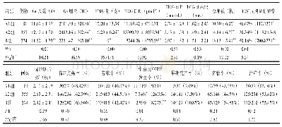 表2 三组间促排卵参数及妊娠结局的比较[（±s),n (%)]