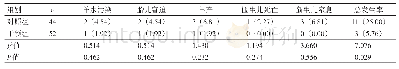 表3 两组不良妊娠结局比较[n (%)]