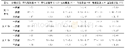 《表2 文中油田主力区块小层分类指标评价标准》