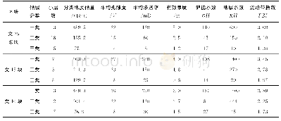 《表3 文中油田主力区块小层综合评价汇总》