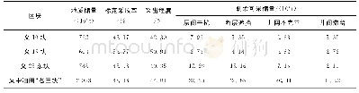 《表5 文中油田“老三块”剩余油分布状况》